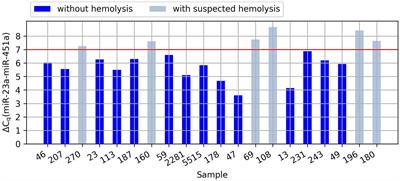 Circulating miRNA profiles and the risk of hemorrhagic transformation after thrombolytic treatment of acute ischemic stroke: a pilot study